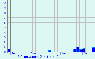 Graphique des précipitations prvues pour Saint-Mars-Vieux-Maisons