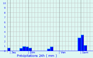 Graphique des précipitations prvues pour Corcelles-ls-Cteaux