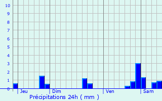 Graphique des précipitations prvues pour Fontaines-en-Duesmois