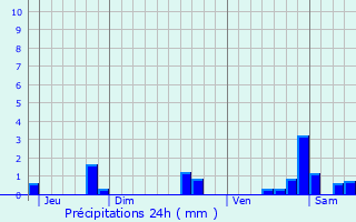 Graphique des précipitations prvues pour ringes