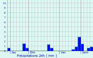 Graphique des précipitations prvues pour Chaume-ls-Baigneux