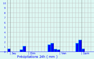 Graphique des précipitations prvues pour Bessey-la-Cour