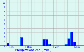 Graphique des précipitations prvues pour Saffres
