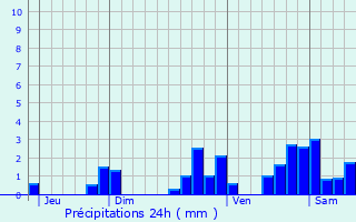 Graphique des précipitations prvues pour Hambers