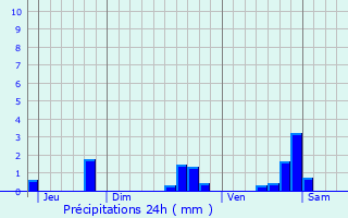 Graphique des précipitations prvues pour Vitteaux