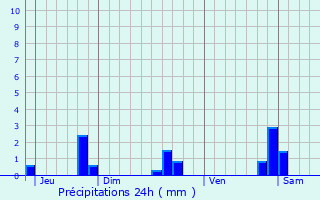 Graphique des précipitations prvues pour Saint-Germain-Source-Seine