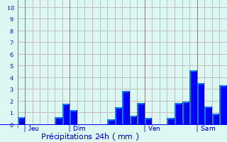 Graphique des précipitations prvues pour Sainte-Suzanne