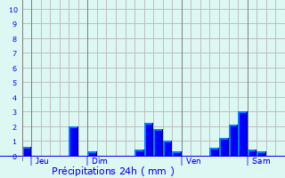 Graphique des précipitations prvues pour Saint-Didier