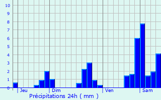 Graphique des précipitations prvues pour Saint-Sulpice