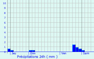 Graphique des précipitations prvues pour Chamigny