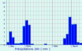 Graphique des précipitations prvues pour Chamonix-Mont-Blanc