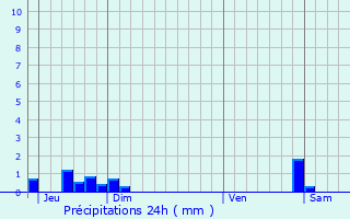 Graphique des précipitations prvues pour Srzin-du-Rhne