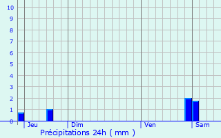 Graphique des précipitations prvues pour Saint-tienne-sur-Reyssouze