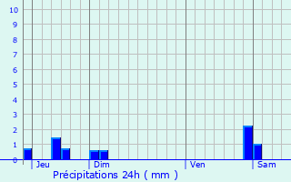 Graphique des précipitations prvues pour Miribel