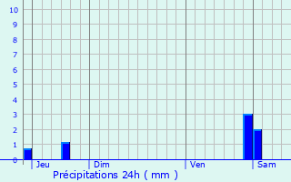 Graphique des précipitations prvues pour Marsonnas