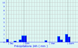 Graphique des précipitations prvues pour Roost-Warendin