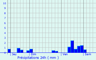 Graphique des précipitations prvues pour Marcq-en-Baroeul