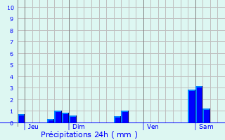 Graphique des précipitations prvues pour Barges