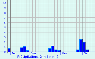Graphique des précipitations prvues pour Aloxe-Corton