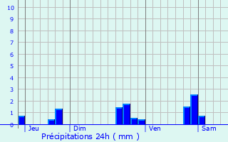 Graphique des précipitations prvues pour Vic-des-Prs