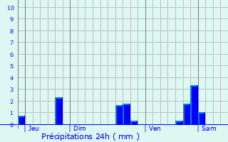 Graphique des précipitations prvues pour Vieilmoulin