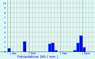 Graphique des précipitations prvues pour Aubigny-ls-Sombernon