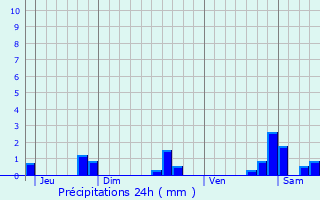 Graphique des précipitations prvues pour Bellenod-sur-Seine