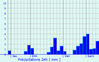 Graphique des précipitations prvues pour Chlons-du-Maine
