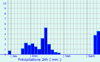 Graphique des précipitations prvues pour Artzenheim