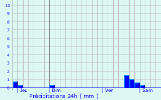 Graphique des précipitations prvues pour Nanteuil-sur-Marne
