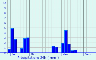 Graphique des précipitations prvues pour Wahlhausen