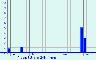 Graphique des précipitations prvues pour Foissiat