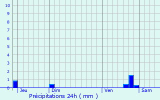 Graphique des précipitations prvues pour Olot