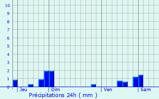 Graphique des précipitations prvues pour Avion