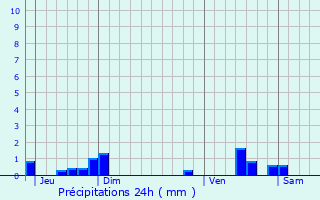 Graphique des précipitations prvues pour Lestrem