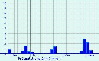 Graphique des précipitations prvues pour Segrois