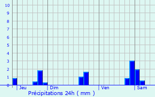 Graphique des précipitations prvues pour Bvy