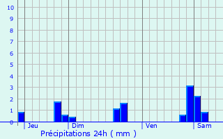 Graphique des précipitations prvues pour Flavignerot