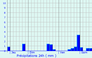 Graphique des précipitations prvues pour Semur-en-Auxois