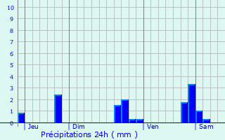 Graphique des précipitations prvues pour La Bussire-sur-Ouche