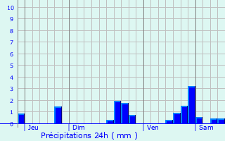 Graphique des précipitations prvues pour Dompierre-en-Morvan