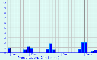 Graphique des précipitations prvues pour Terrefondre