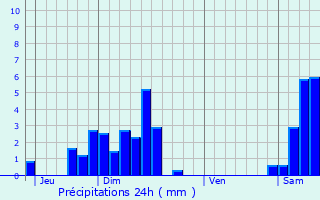 Graphique des précipitations prvues pour Fellering