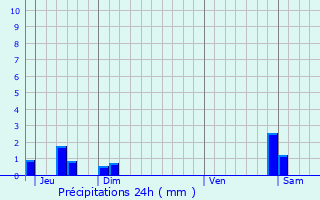 Graphique des précipitations prvues pour Beynost