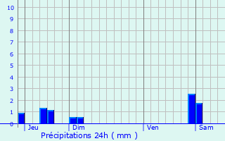 Graphique des précipitations prvues pour Birieux