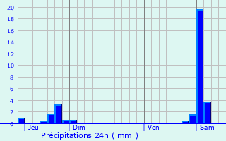 Graphique des précipitations prvues pour Molain