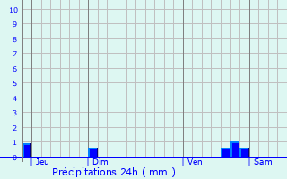 Graphique des précipitations prvues pour Harfleur