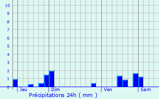 Graphique des précipitations prvues pour Wingles