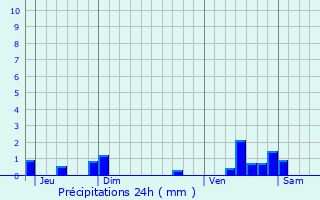 Graphique des précipitations prvues pour Santes