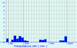 Graphique des précipitations prvues pour Plussin